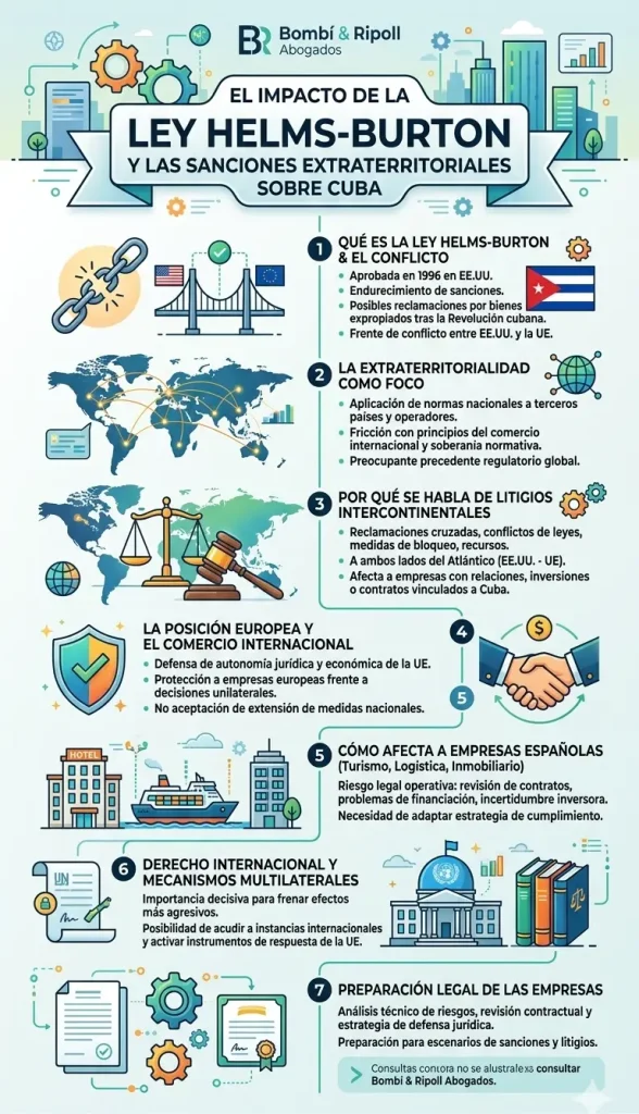 Infografía vertical que explica el impacto legal de la Ley Helms-Burton y las sanciones extraterritoriales sobre Cuba. Cubre el conflicto EE. UU.-UE, la extraterritorialidad de la norma, los litigios intercontinentales cruzados, la posición europea de defensa, el impacto operativo en empresas españolas de sectores como el turismo, la importancia de los mecanismos multilaterales y la necesidad de una preparación jurídica integral para las compañías afectadas.