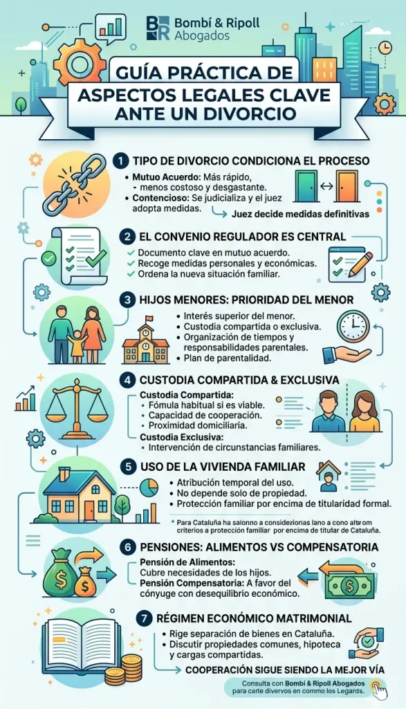 Infografía vertical de Bombí & Ripoll Abogados sobre herencias y sucesiones en Cataluña. Explica el testamento, la sucesión intestada, la aceptación o renuncia, diferencias entre heredero y legatario, la legítima, el inventario y los trámites necesarios.