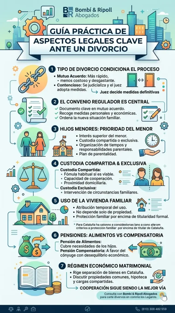 Infografía vertical de Bombí & Ripoll Abogados sobre aspectos legales clave en un divorcio, incluyendo tipos de procedimiento, convenio regulador, hijos, custodia, vivienda y pensiones.