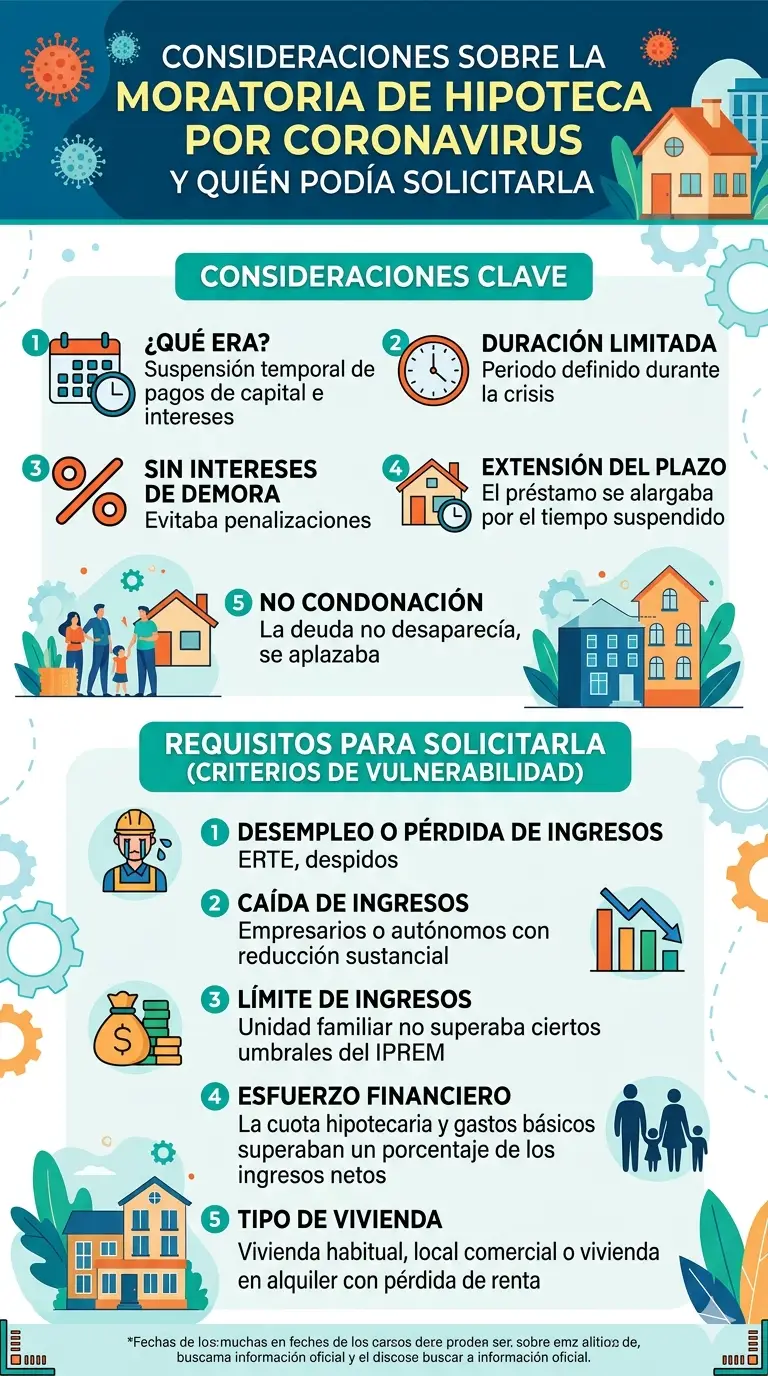 Infografía detallada sobre la moratoria hipotecaria por coronavirus: características, consideraciones clave y requisitos de vulnerabilidad para solicitantes.