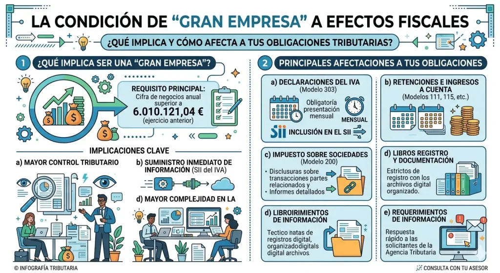 Descubre qué implica la condición de gran empresa a efectos fiscales, cómo se calcula el volumen de operaciones y qué cambios produce en IVA, retenciones y obligaciones censales.